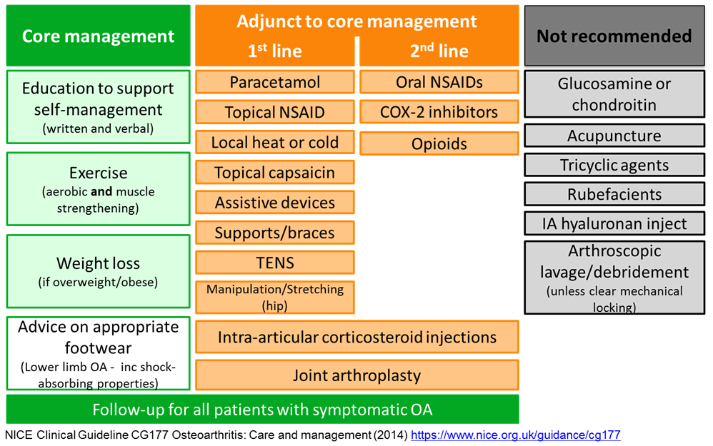 Nice OA Guidelines