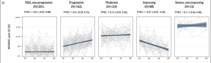 OA Progression